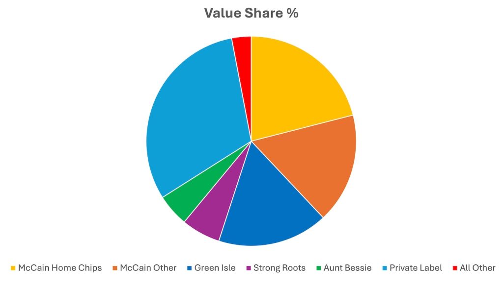 Ireland Homechips