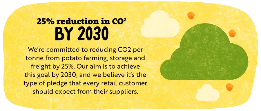 25% reduction in CO2 by 2030
